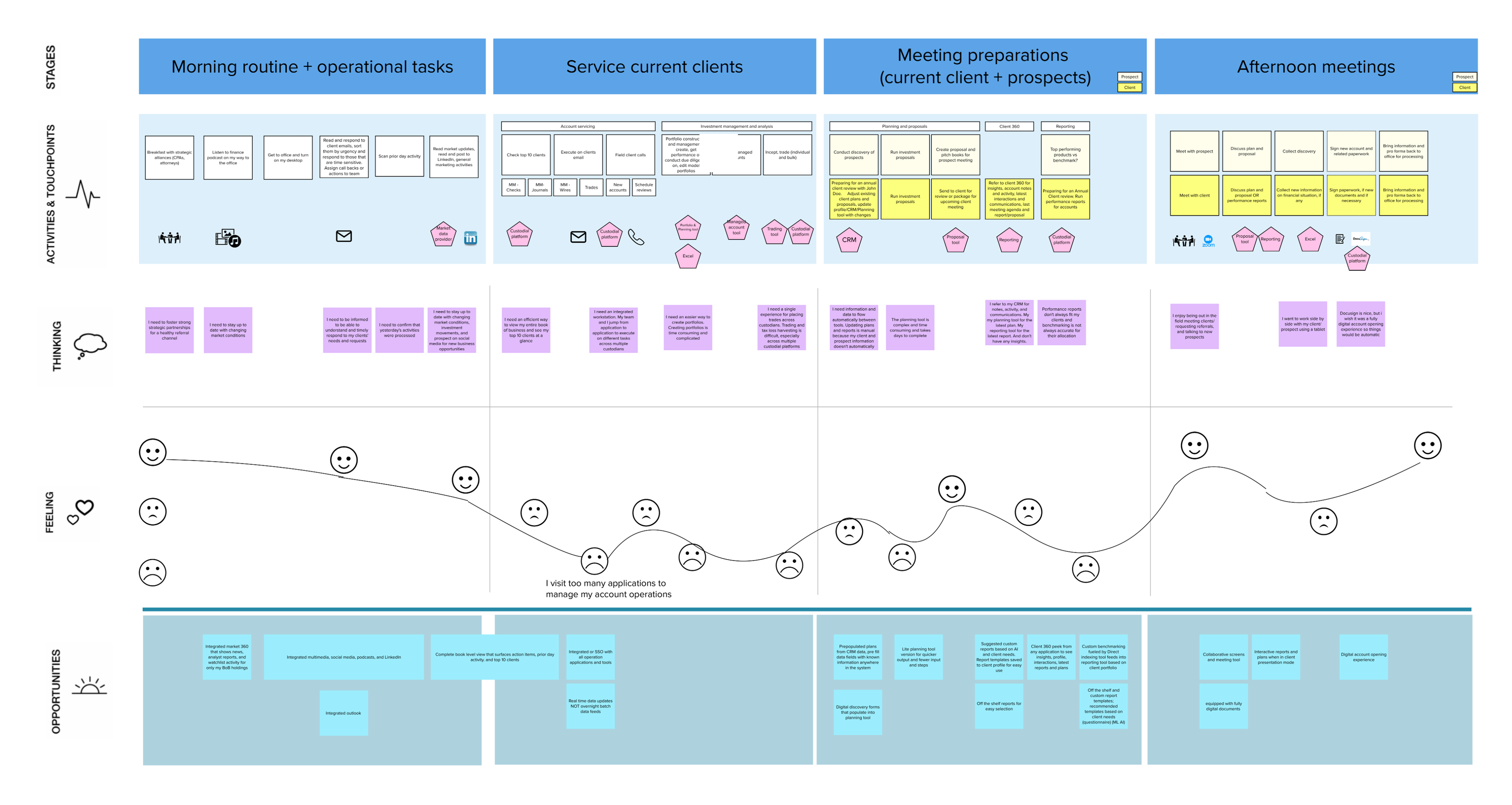 A day in the life of a Financial Advisor — current state journey map