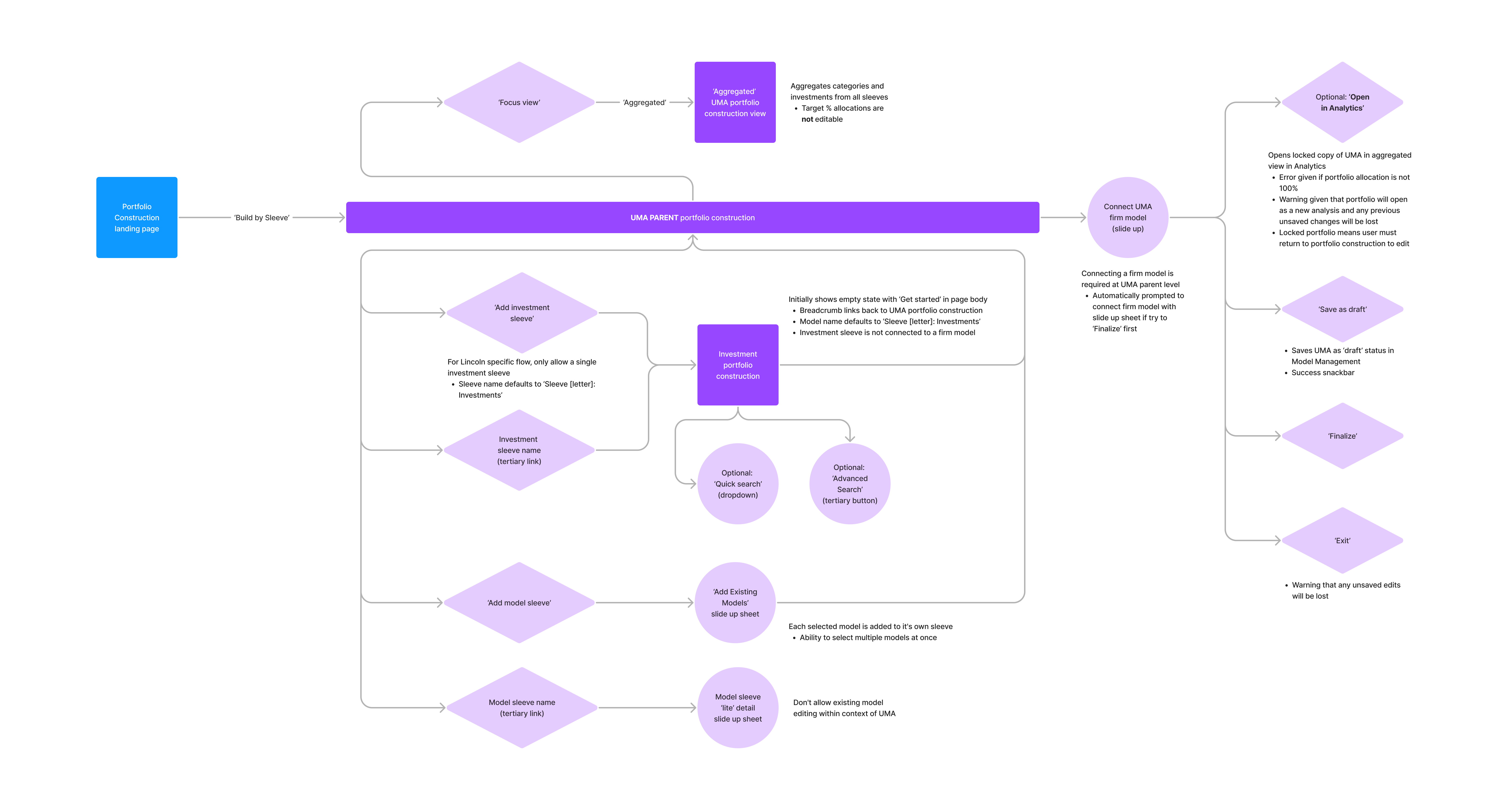 UMA portfolio construction flow — decision points and states across the full workflow