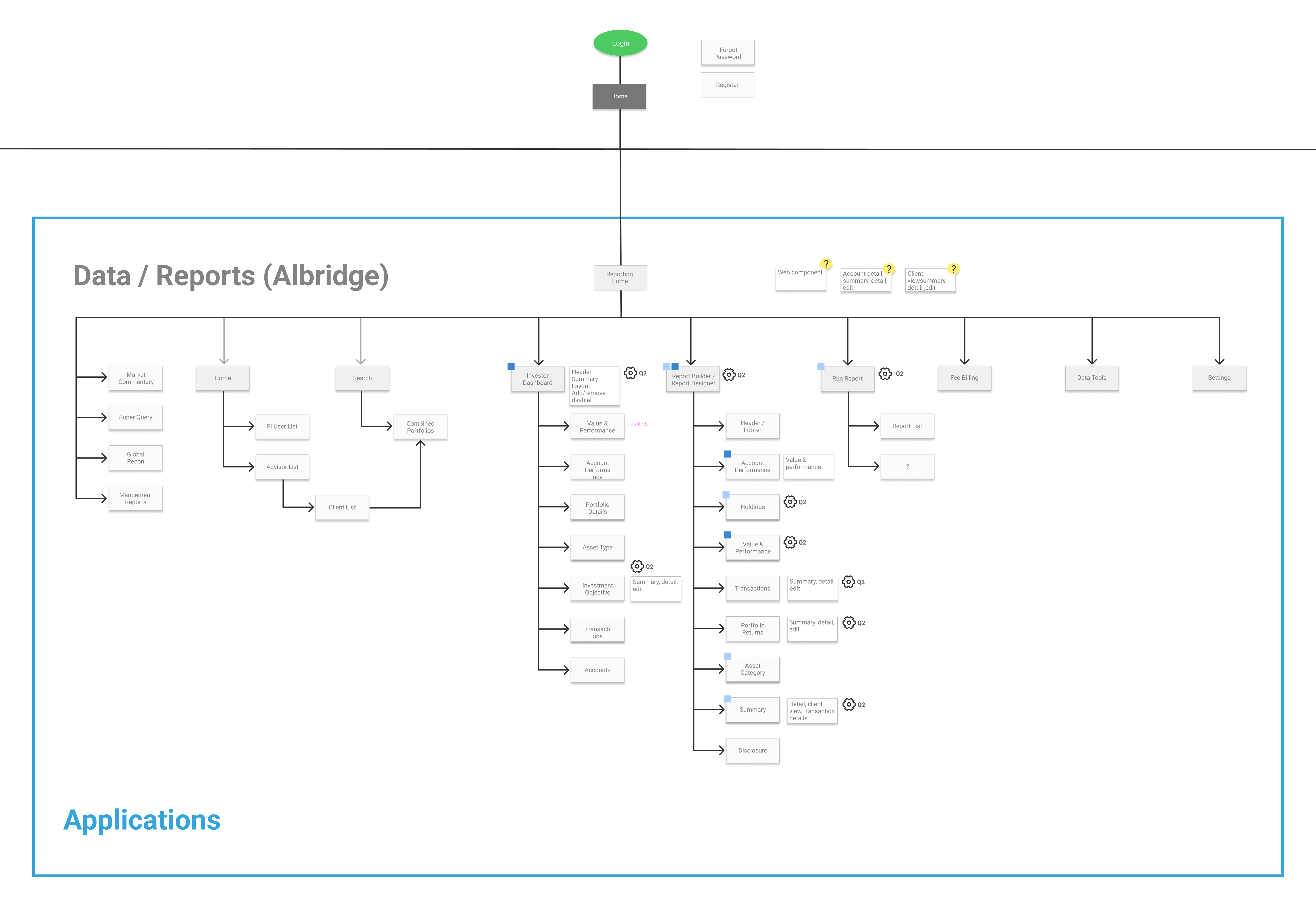 Wove sitemap — Data/Reports section close up