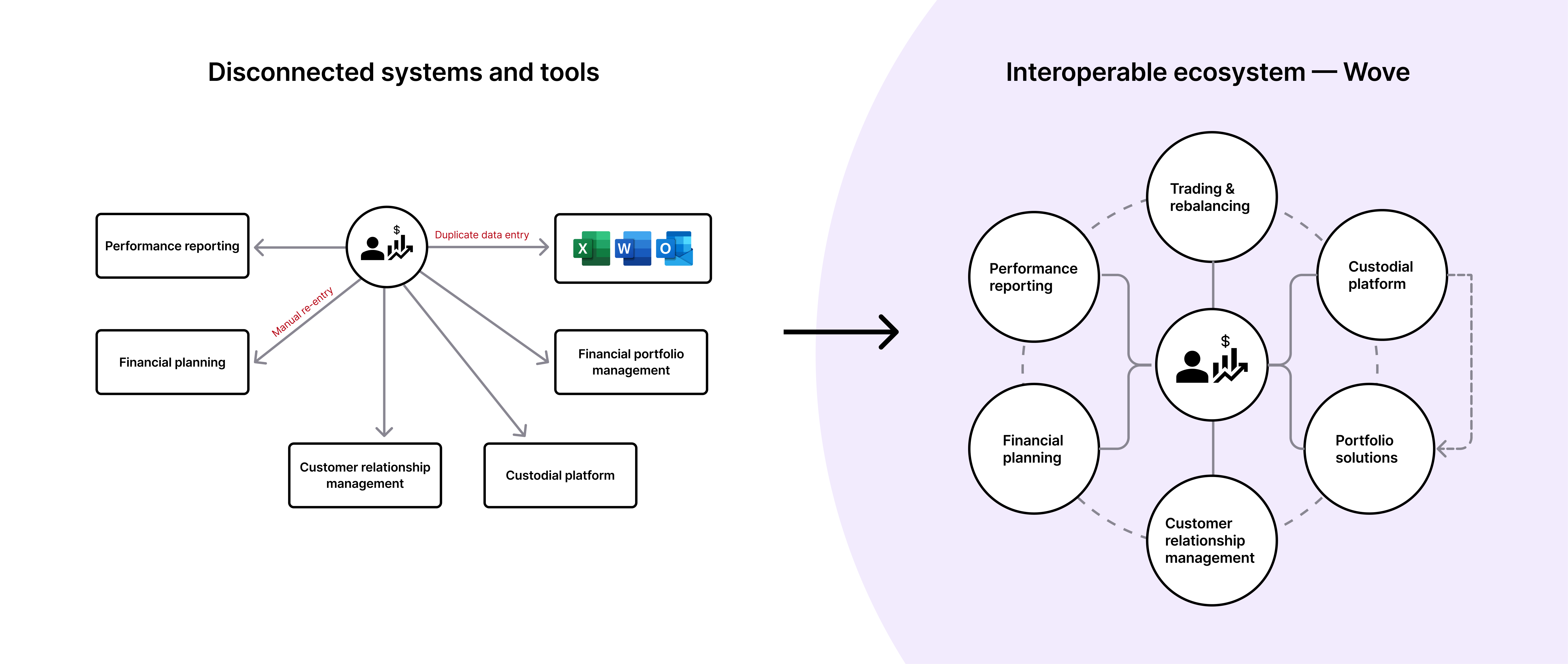 Wove swivel chair effect — disconnected tools vs unified ecosystem